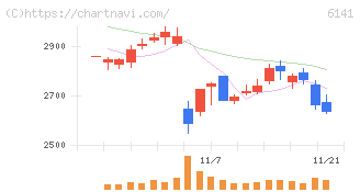 ＤＭＧ森精機(6141)の日足チャート