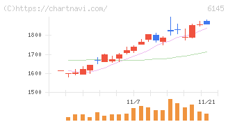 ＮＩＴＴＯＫＵ(6145)の日足チャート