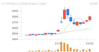 小田原エンジニアリング(6149)の日足チャート
