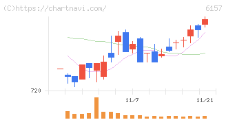 日進工具(6157)の日足チャート