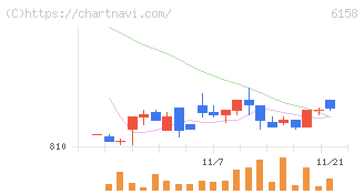 和井田製作所(6158)の日足チャート