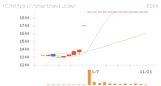 太陽工機(6164)の日足チャート