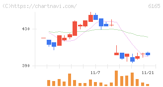 パンチ工業(6165)の日足チャート