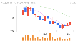 中村超硬(6166)の日足チャート