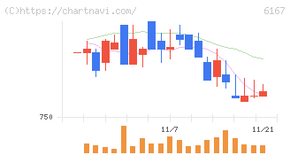 冨士ダイス(6167)の日足チャート