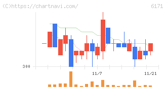 土木管理総合試験所(6171)の日足チャート