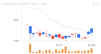 アクアライン(6173)の日足チャート