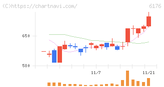 ブランジスタ(6176)の日足チャート