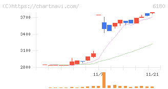 ＧＭＯメディア(6180)の日足チャート