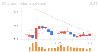 メタリアル(6182)の日足チャート