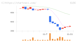 一蔵(6186)の日足チャート