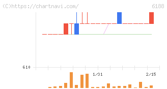 富士ソフトサービスビューロ(6188)の日足チャート