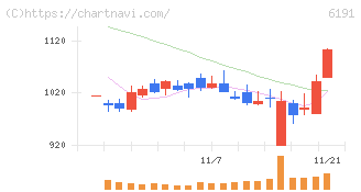 エアトリ(6191)の日足チャート