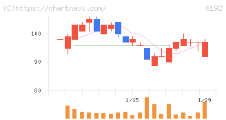 ハイアス・アンド・カンパニー(6192)の日足チャート