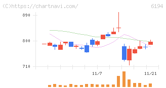 アトラエ(6194)の日足チャート