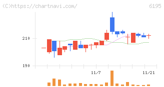 ホープ(6195)の日足チャート