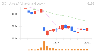 ストライク(6196)の日足チャート
