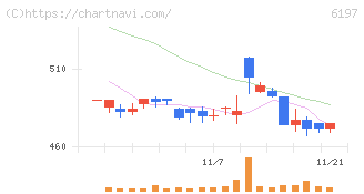 ソラスト(6197)の日足チャート