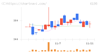 キャリア(6198)の日足チャート