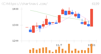 セラク(6199)の日足チャート