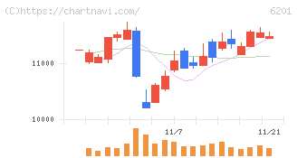 豊田自動織機(6201)の日足チャート