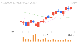 東洋機械金属(6210)の日足チャート