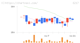 津田駒工業(6217)の日足チャート