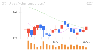 ＪＲＣ(6224)の日足チャート