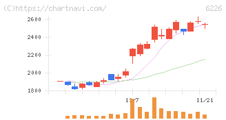 守谷輸送機工業(6226)の日足チャート