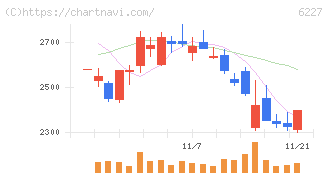 ＡＩメカテック(6227)の日足チャート