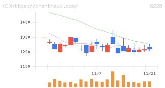 ジェイ・イー・ティ(6228)の日足チャート