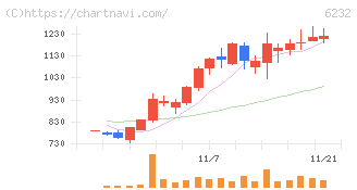 ＡＣＳＬ(6232)の日足チャート