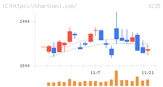オプトラン(6235)の日足チャート