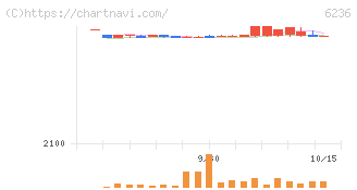 ＮＣホールディングス(6236)の日足チャート
