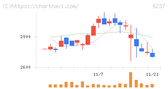 イワキ(6237)の日足チャート