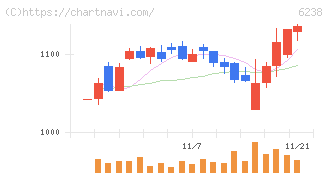 フリュー(6238)の日足チャート