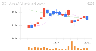 ナガオカ(6239)の日足チャート