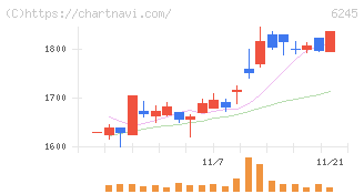 ヒラノテクシード(6245)の日足チャート