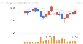 藤商事(6257)の日足チャート