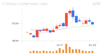 平田機工(6258)の日足チャート