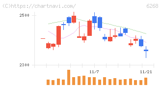 ナブテスコ(6268)の日足チャート