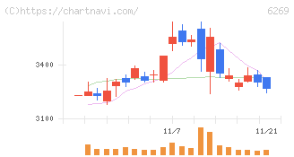 三井海洋開発(6269)の日足チャート