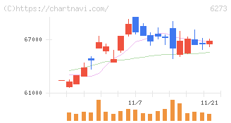 ＳＭＣ(6273)の日足チャート