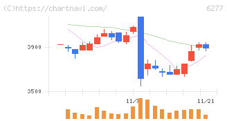 ホソカワミクロン(6277)の日足チャート