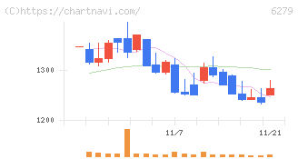 瑞光(6279)の日足チャート