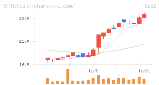 オイレス工業(6282)の日足チャート