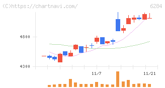 日精エー・エス・ビー機械(6284)の日足チャート