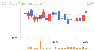 サトーホールディングス(6287)の日足チャート