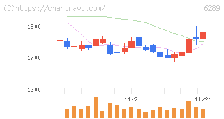 技研製作所(6289)の日足チャート