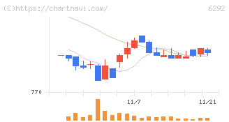 カワタ(6292)の日足チャート